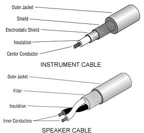 Speaker vs. Instrument Cables  Why Instrument Cables Aren't